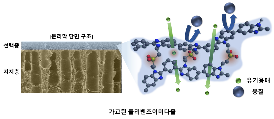 화학연, 독성이 강한 유기용매의 재사용을 위한 나노여과 분리막 제조 기술 개발 이미지